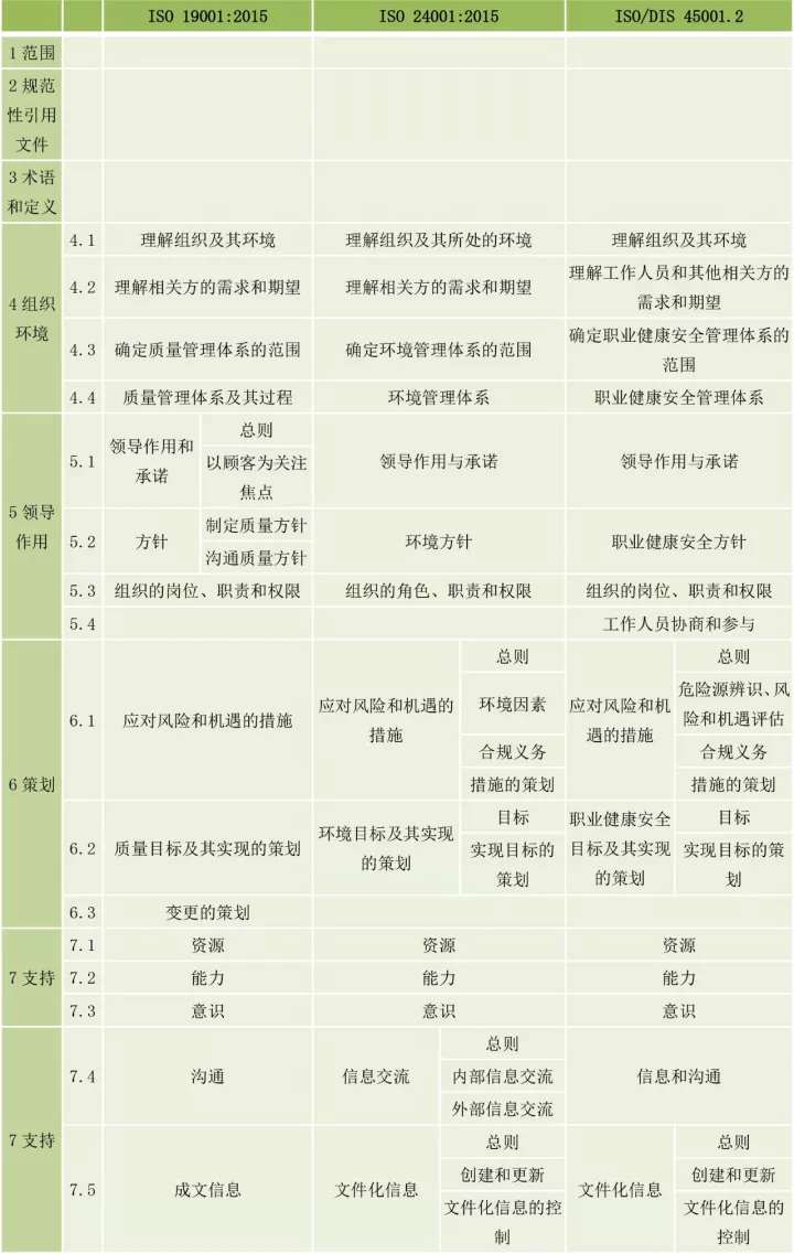 ISO9001、ISO14001、ISO45001框架整合