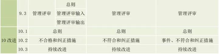 ISO9001、ISO14001、ISO45001框架整合